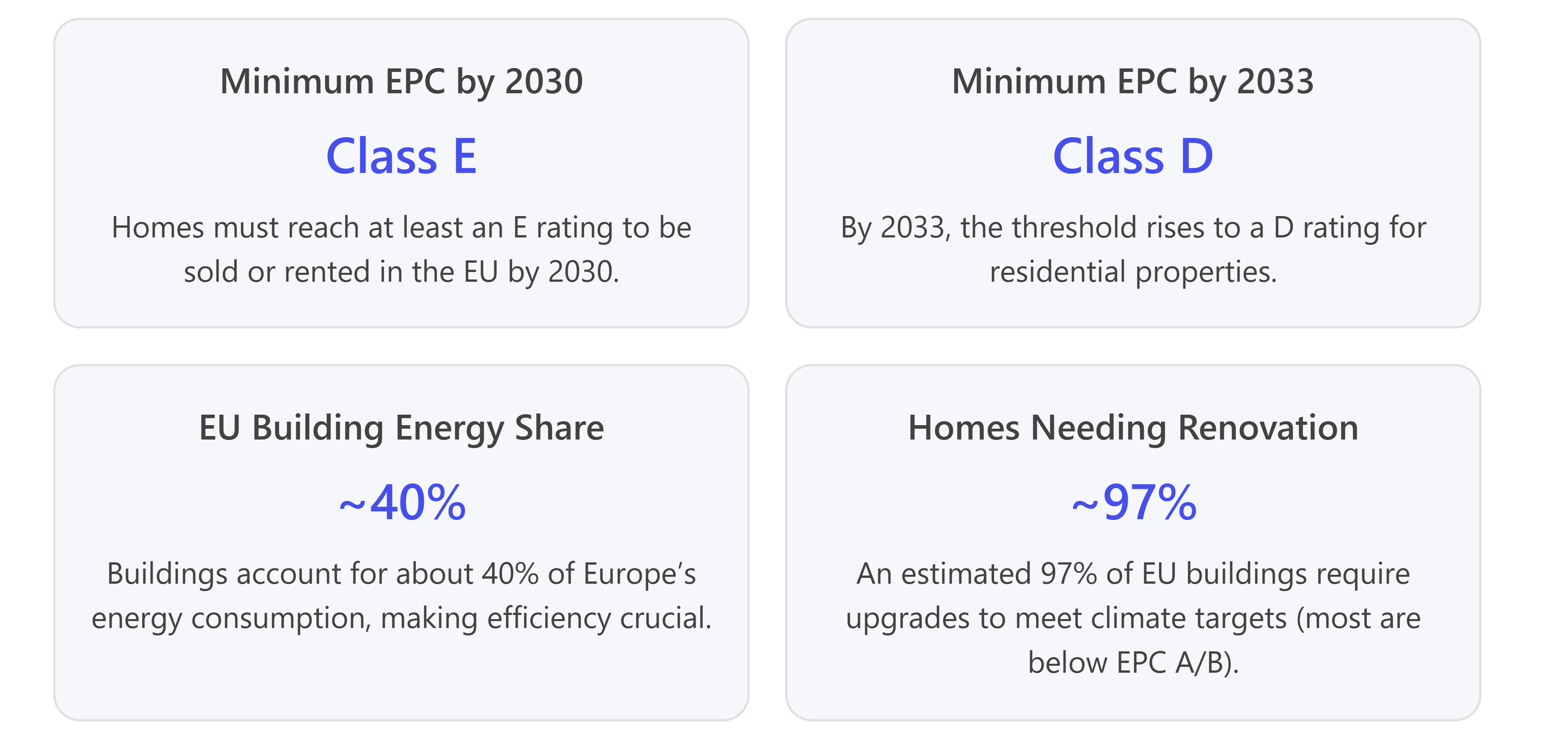 2030: A turning point for energy efficiency in European buildings