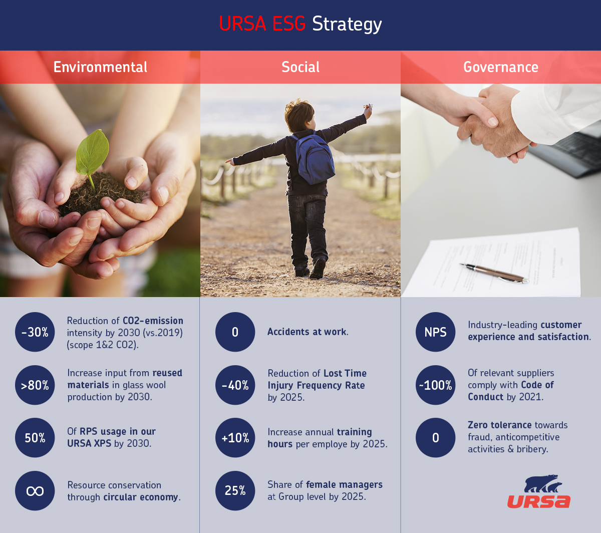 URSA commitment to reducing our emissions by 30 percent by 2030 ESG strategy table